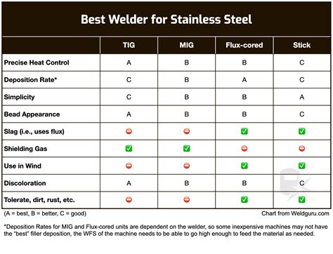 tig welding rod for sheet metal|stainless tig rod chart.